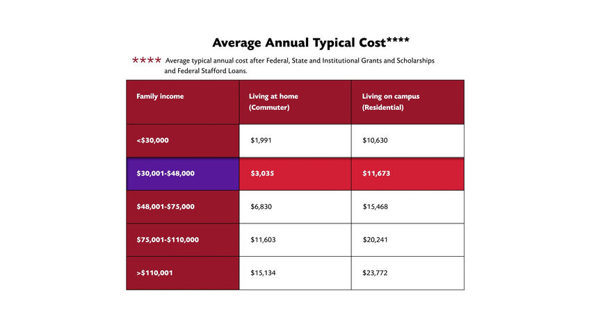 Cost of Attendance